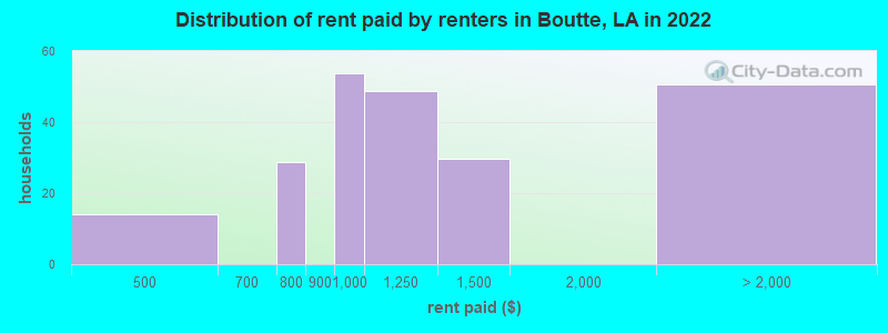 Distribution of rent paid by renters in Boutte, LA in 2022