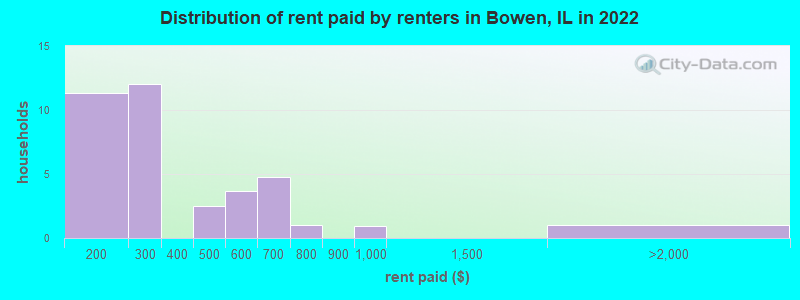 Distribution of rent paid by renters in Bowen, IL in 2022