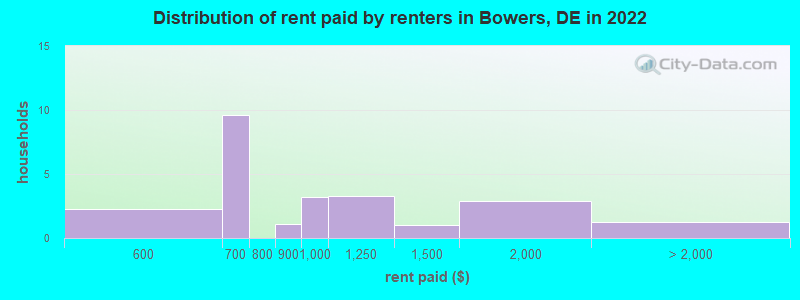 Distribution of rent paid by renters in Bowers, DE in 2022