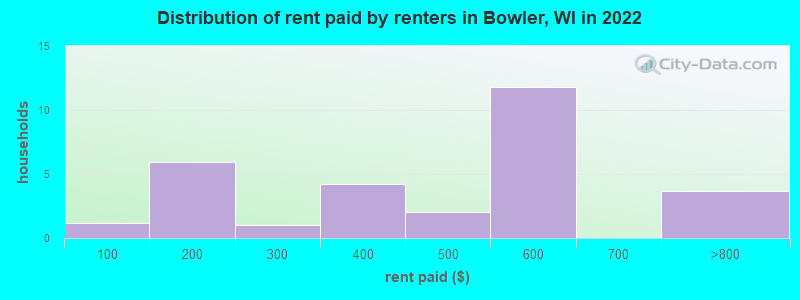 Distribution of rent paid by renters in Bowler, WI in 2022