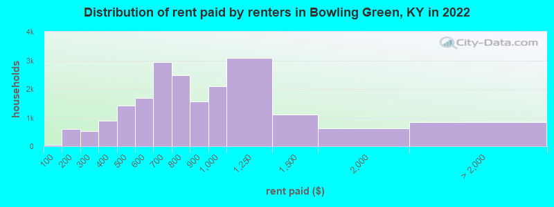 Distribution of rent paid by renters in Bowling Green, KY in 2022