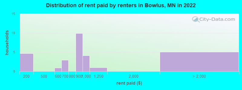 Distribution of rent paid by renters in Bowlus, MN in 2022