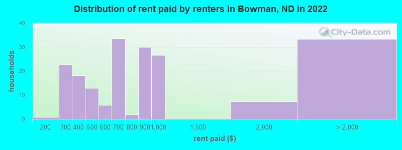 Distribution of rent paid by renters in Bowman, ND in 2022
