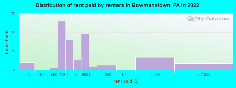 Distribution of rent paid by renters in Bowmanstown, PA in 2022