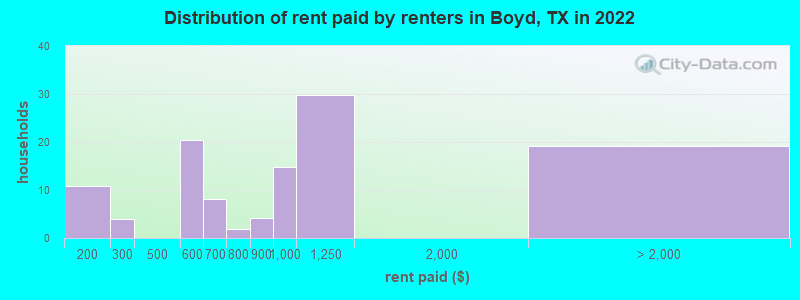 Distribution of rent paid by renters in Boyd, TX in 2022