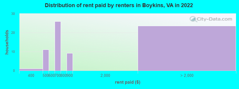Distribution of rent paid by renters in Boykins, VA in 2022