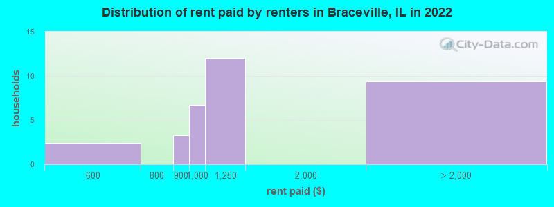 Distribution of rent paid by renters in Braceville, IL in 2022