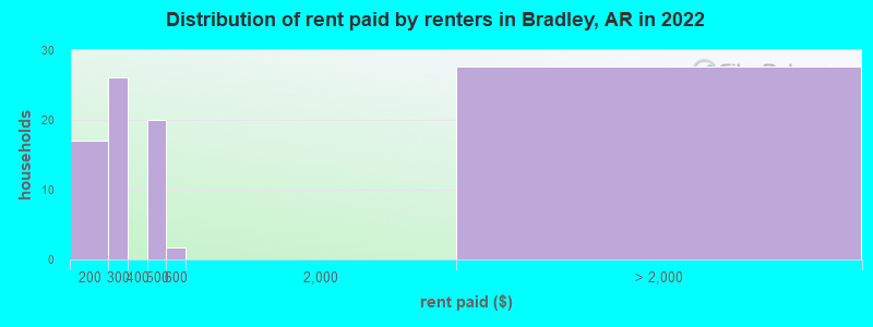 Distribution of rent paid by renters in Bradley, AR in 2022