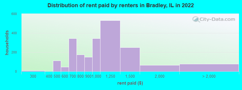 Distribution of rent paid by renters in Bradley, IL in 2022
