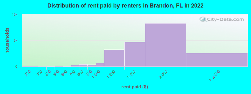Distribution of rent paid by renters in Brandon, FL in 2022