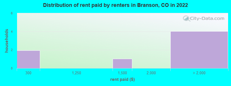 Distribution of rent paid by renters in Branson, CO in 2022