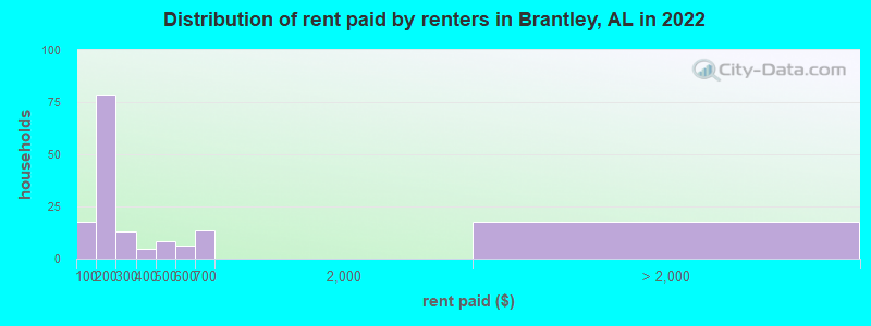Distribution of rent paid by renters in Brantley, AL in 2022