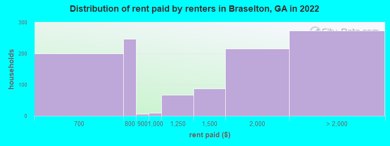 Distribution of rent paid by renters in Braselton, GA in 2022