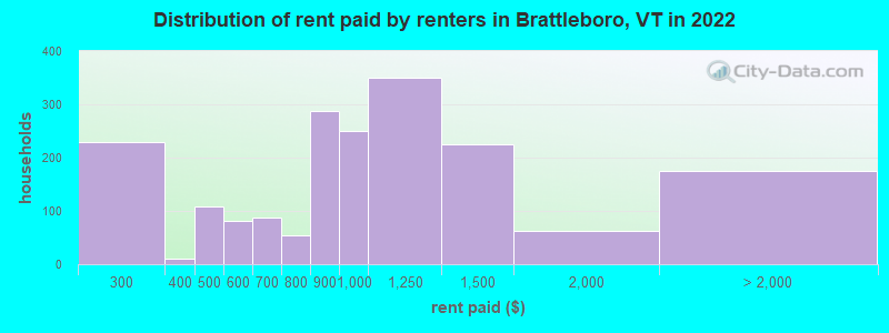 Distribution of rent paid by renters in Brattleboro, VT in 2022