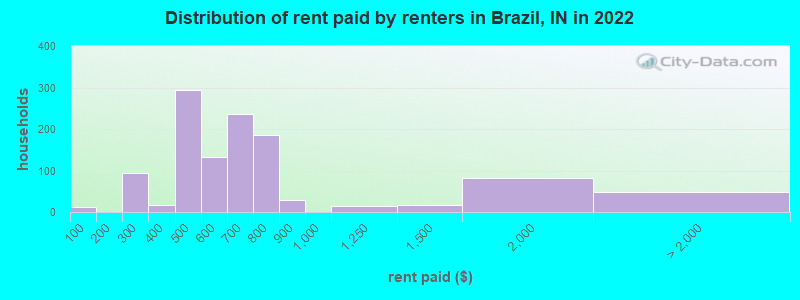 Distribution of rent paid by renters in Brazil, IN in 2022