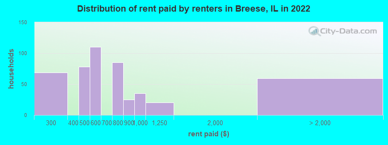 Distribution of rent paid by renters in Breese, IL in 2022