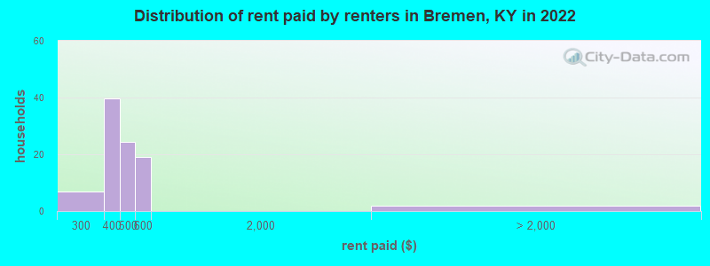 Distribution of rent paid by renters in Bremen, KY in 2022