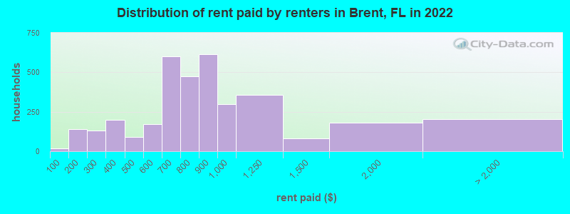 Distribution of rent paid by renters in Brent, FL in 2022