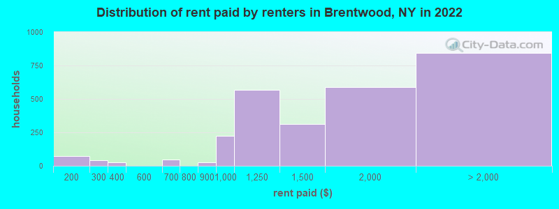 Distribution of rent paid by renters in Brentwood, NY in 2022