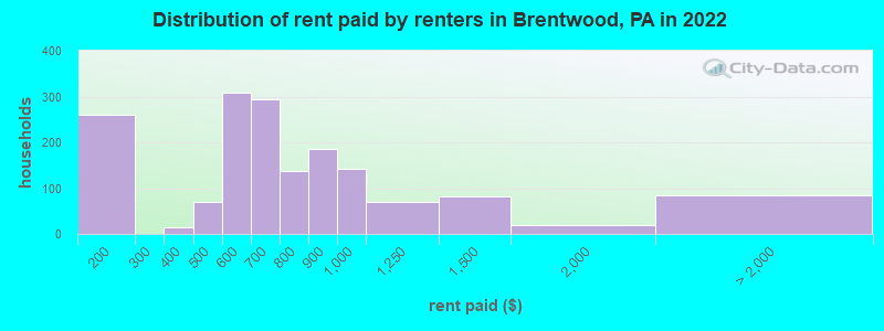 Distribution of rent paid by renters in Brentwood, PA in 2022