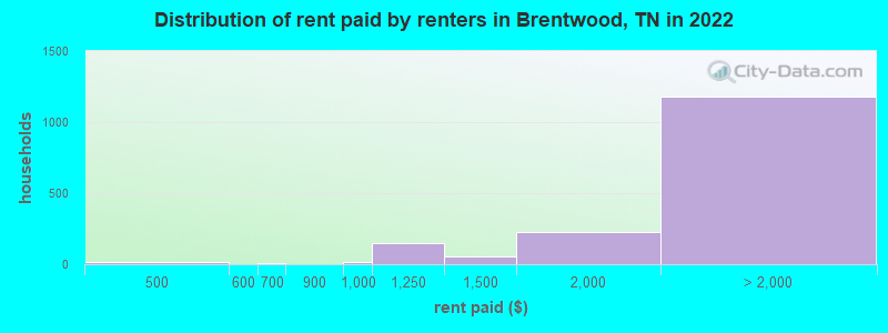 Distribution of rent paid by renters in Brentwood, TN in 2022