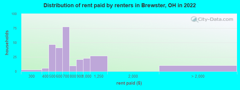 Distribution of rent paid by renters in Brewster, OH in 2022