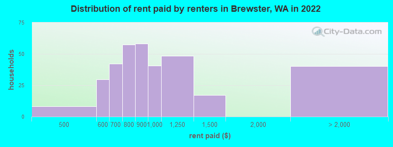 Distribution of rent paid by renters in Brewster, WA in 2022
