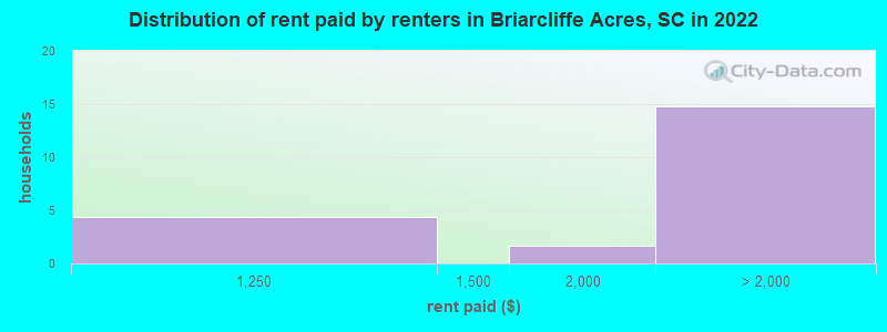 Distribution of rent paid by renters in Briarcliffe Acres, SC in 2022