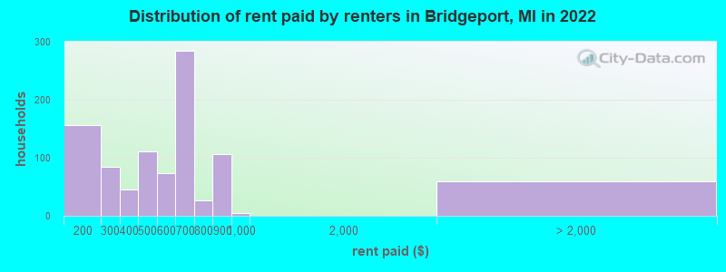 Distribution of rent paid by renters in Bridgeport, MI in 2022