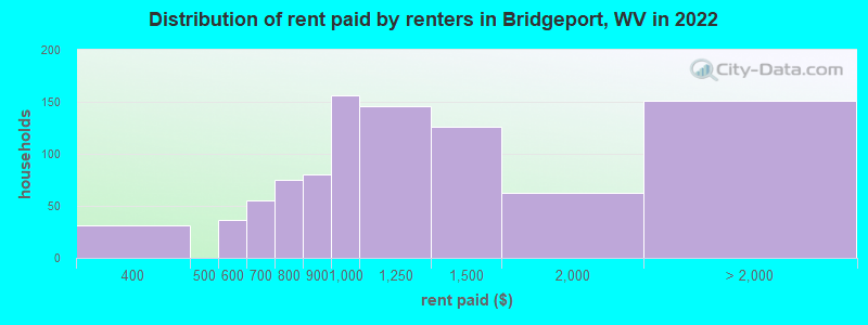 Distribution of rent paid by renters in Bridgeport, WV in 2022