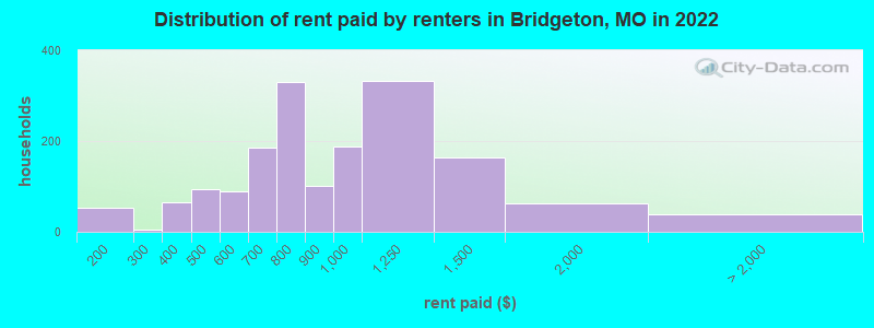 Distribution of rent paid by renters in Bridgeton, MO in 2022