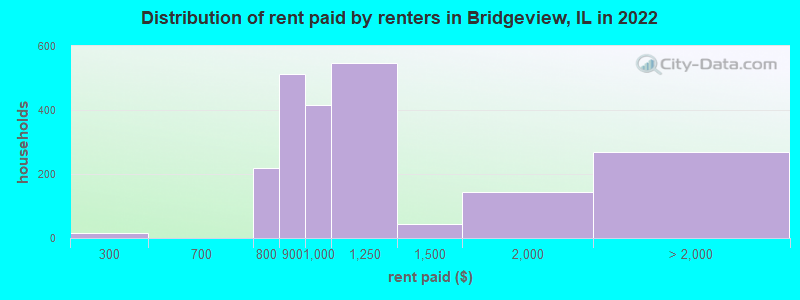 Distribution of rent paid by renters in Bridgeview, IL in 2022