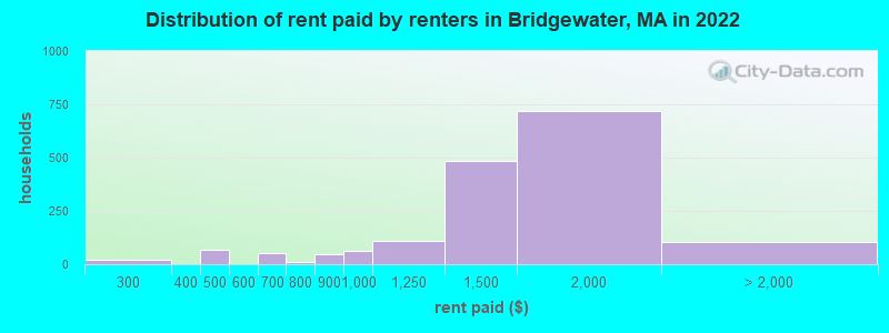 Distribution of rent paid by renters in Bridgewater, MA in 2021