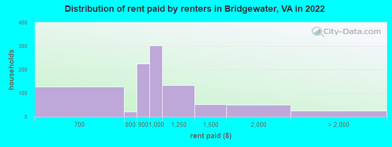 Distribution of rent paid by renters in Bridgewater, VA in 2022