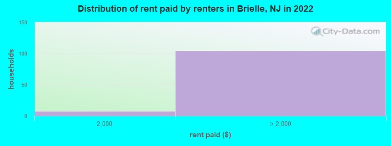 Distribution of rent paid by renters in Brielle, NJ in 2022