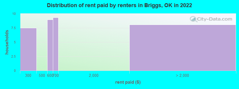 Distribution of rent paid by renters in Briggs, OK in 2022
