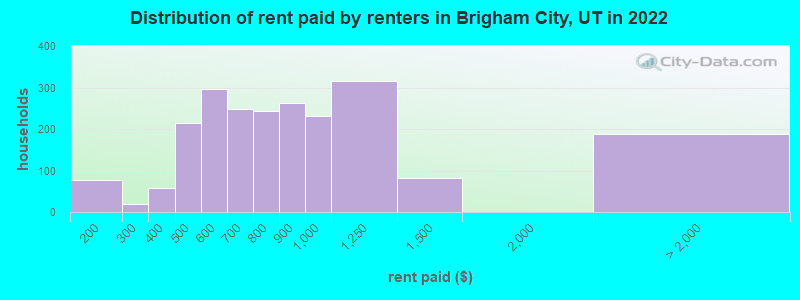 Distribution of rent paid by renters in Brigham City, UT in 2022