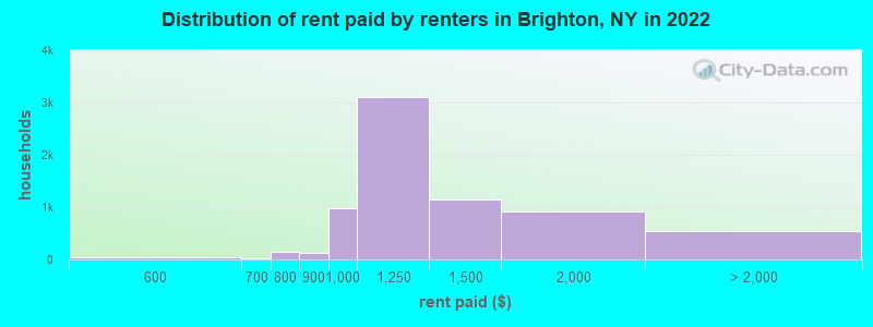 Distribution of rent paid by renters in Brighton, NY in 2022
