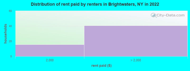 Distribution of rent paid by renters in Brightwaters, NY in 2022