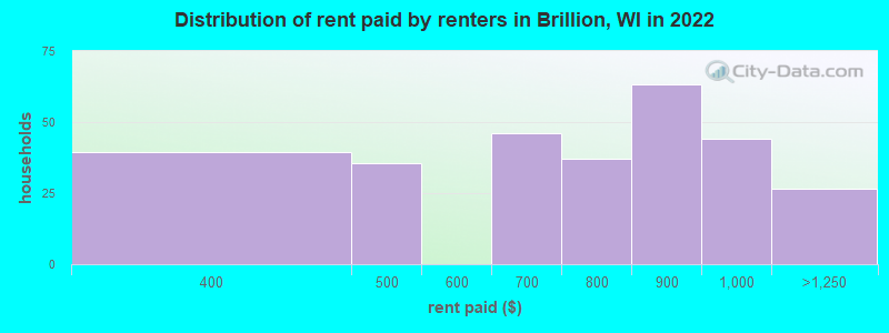 Distribution of rent paid by renters in Brillion, WI in 2022