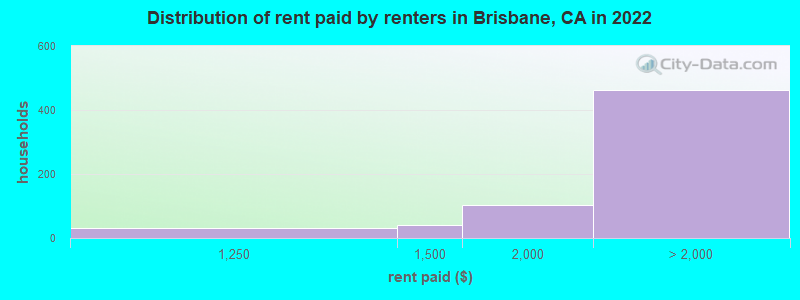 Distribution of rent paid by renters in Brisbane, CA in 2022