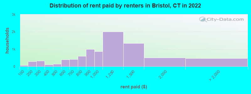 Distribution of rent paid by renters in Bristol, CT in 2022
