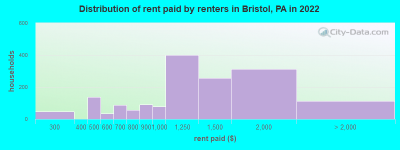 Distribution of rent paid by renters in Bristol, PA in 2022
