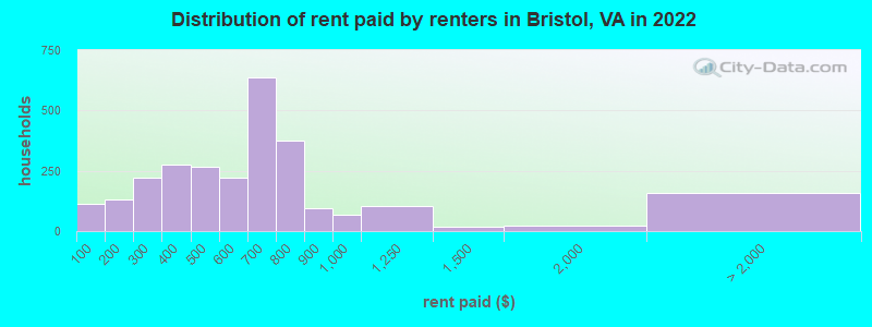 Distribution of rent paid by renters in Bristol, VA in 2022