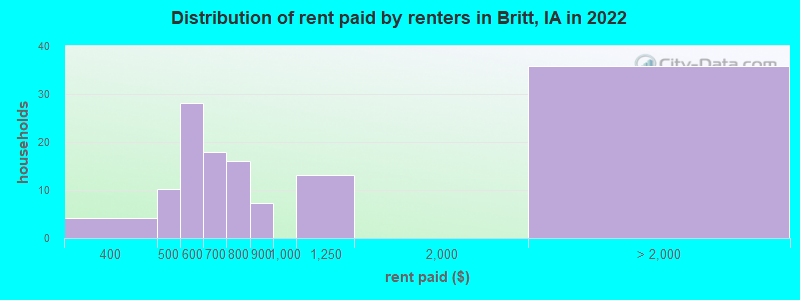 Distribution of rent paid by renters in Britt, IA in 2022