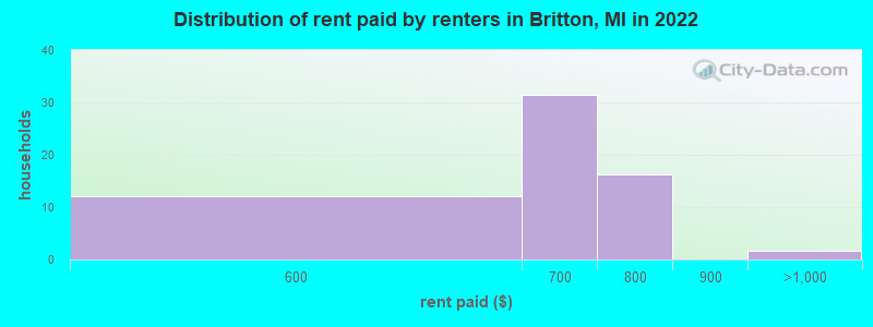 Distribution of rent paid by renters in Britton, MI in 2022