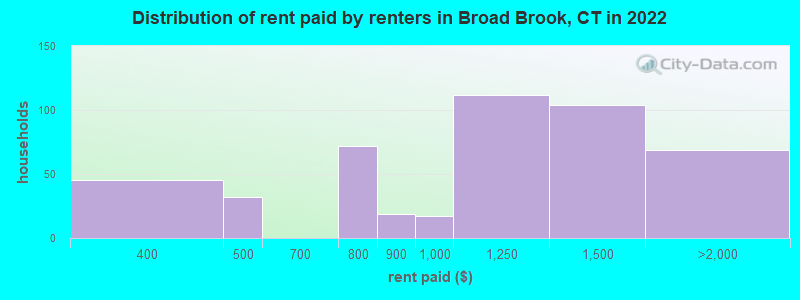 Distribution of rent paid by renters in Broad Brook, CT in 2022
