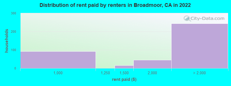 Distribution of rent paid by renters in Broadmoor, CA in 2022