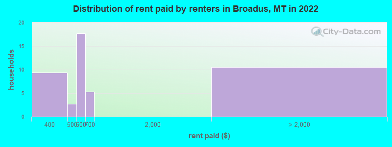 Distribution of rent paid by renters in Broadus, MT in 2022