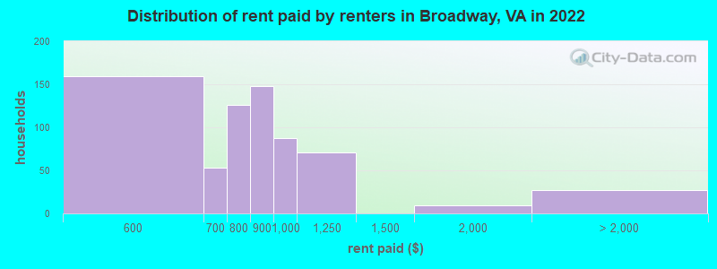 Distribution of rent paid by renters in Broadway, VA in 2022